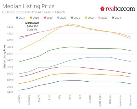 Spring content type.  The median listing price is $227,500.  Realtor. com&reg; has 182 homes for sa...