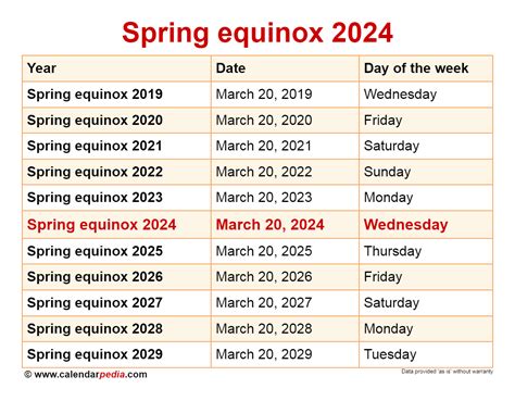 Spring equinox 2024 Date: Timings, when is Vernal …