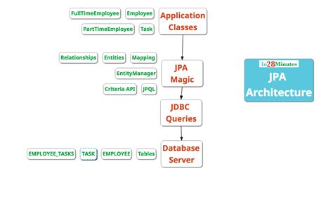 Spring jpa batch insert.  It also offers built-in support for transaction In this tutorial, we�...