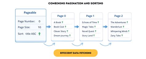 Spring pageable sort.  Learn how to implement pagination and sorting in Spring Boot reposito...