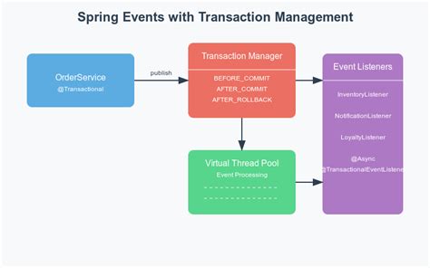 Spring publish event after transaction.  Nov 24, 2024 · Testability: Simplifie...