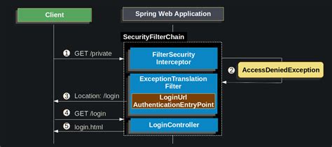 Spring security header authentication.  We moved to a new home and left the...