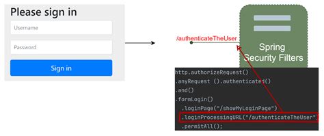 Spring security login controller.  The key takeaways include: How to post login for...