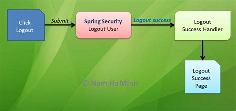 Spring security logout. 2.  Logout is an important function, so that a user is required to l...