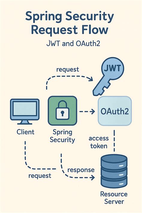 Spring security oauth2 jwt.  I have found references there are either Jun 17, 2019 · The ...