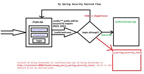 Spring security unable to prevent forward to the previous page/j_spring_security_check after