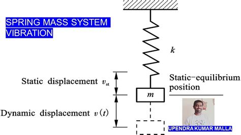 Spring vibration v0 value.  No worries- as an exciting new part of the Commu...