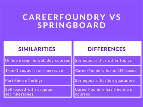 Springboard vs. Career Foundry: A Comparison for Students