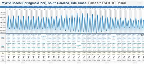 Springmaid Pier Tide Chart