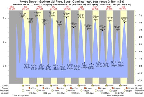 Cold or hot? Know the hourly temperature forecast in Springmaid Pier and the temperature forecast for the next days in Springmaid Pier. 