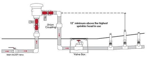 Sprinkler System Backflow Diagram Sprinkler System Backflow