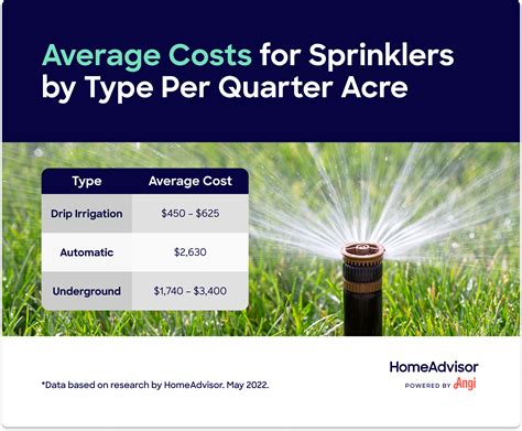 Sprinkler system cost. However, this price can range from $350 to $5,000 or more, depending on the type of sprinkler system you install, the size of your yard, and the type of sprinkler heads you choose. For example, rotating or oscillating sprinkler heads are more expensive than stationary ones, making the cost for one sprinkler head $2.50 to $30 each. 