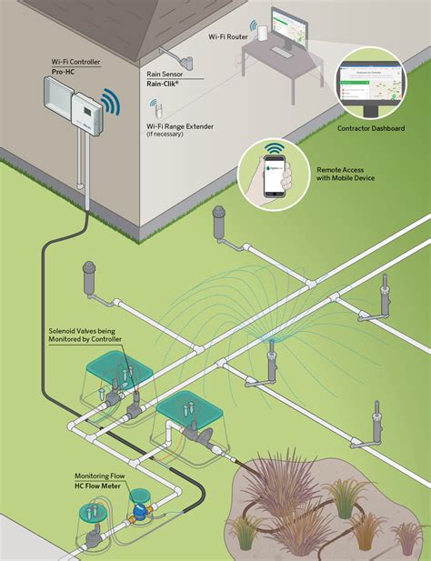 Sprinkler system setup. To install a sprinkler system, start by drawing a diagram of the area you want to irrigate and mapping out the sprinkler system, … 