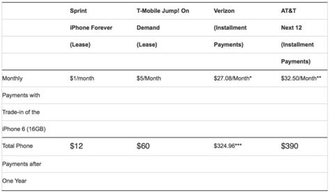 Sprint Undercuts T-Mobile With $1/Month iPhone 6s Lease on iPhone …