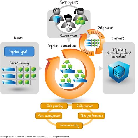 Sprint essential plan. It’s a myth that Scrum Teams don’t plan. Scrum Teams plan at the Sprint Planning event and when refining work items. They also create a forecast or a roadmap that shows their plans across multiple Sprints. Scrum Teams plan frequently to navigate complicated environments where new information emerges constantly. The team … 