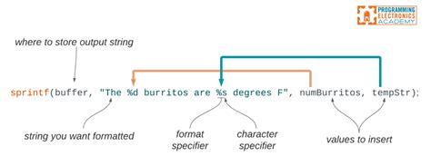 Sprintf arduino.  See examples, options, format specifiers and tips A forum thread where user...