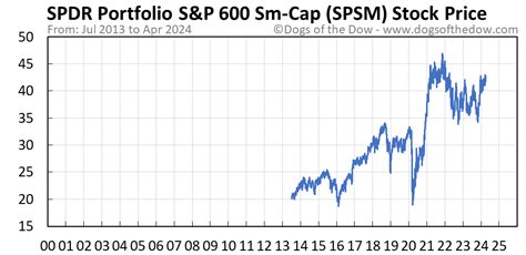 20 មិថុនា 2023 ... ... (SPSM). But what many investors might be missing is that some midcap ... Shares of the S&P MidCap 400 stock are up nearly 37% this year. That .... 