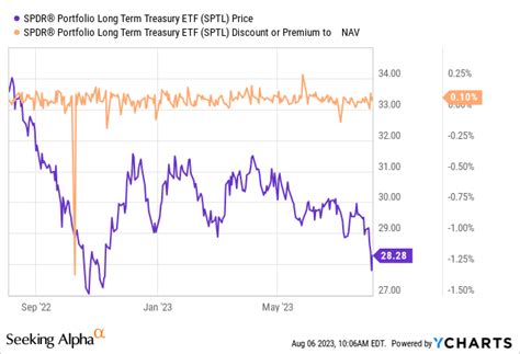 Latest SPDR® Portfolio Long Term Treasury ETF (SPTL:PC