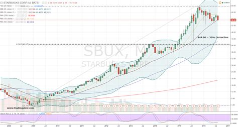 Discover historical prices for SBUX stock on Yahoo Finance