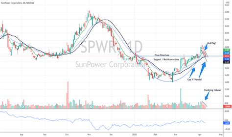 SPWR stock has suffered a sharp decline of 85% from levels of $25 in early January 2021 to around $4 now, vs. an increase of about 20% for the S&P 500 over this roughly 3-year period. SPWR has had ...