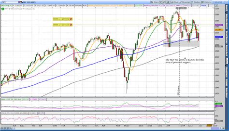 The S&P 500’s 50-day moving average crossed ab
