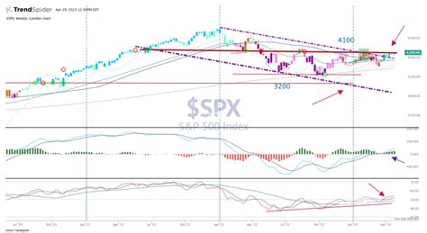 Spx Candlestick Chart