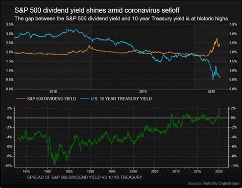 Dividend Yield Vs. SPX Dividend Yield, % Source: Bloomberg. This article was written by. Stuart Allsopp. 5.74K Followers. Follow. I am a full-time investor and owner of Icon Economics - a macro .... 