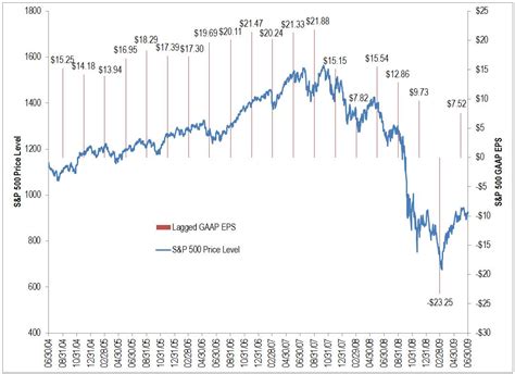 Aug 19, 2021 · The relationship between earnings and price forms one of the most basic and widely used ratios to measure value: the price-to-earnings (PE) ratio. The numerator in this ratio is the price of the SPX. The denominator is earnings. In the case of a group of stocks, like the SPX, it’s the combined earnings of all companies in the index. . 