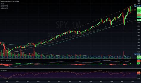 Spy Tradingview TradingView SPY ideas