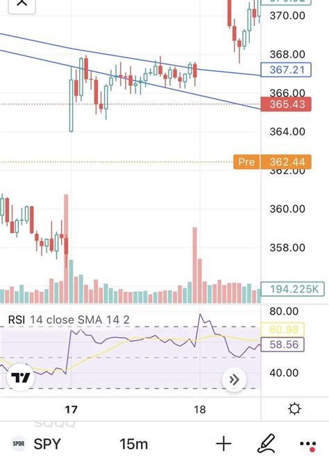 Spy Tradingview and chart