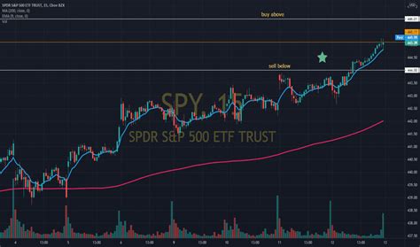 Spy Tradingview fund price