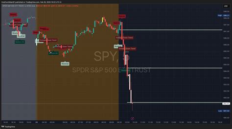 Spy Tradingview tradingview spy minds