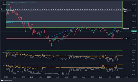 Spy Tradingview complete guide