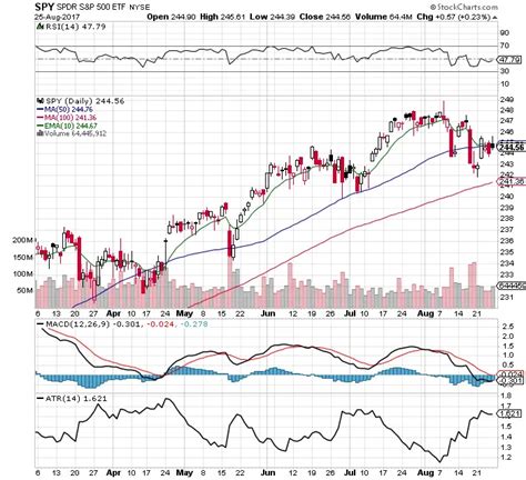 Spy chart today. Things To Know About Spy chart today. 