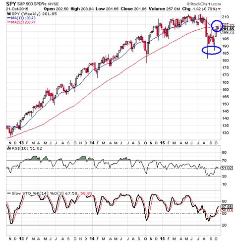 Spy charts. Things To Know About Spy charts. 