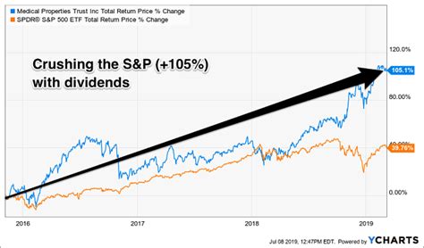 DGR10. Payout Ratio. Dividend history for stock SPY (SPDR S&P 500 ETF Trust) including dividend growth rate predictions based on history. Year. Dividend. Estimated Yield on Cost. 2033. 4.995USD *. 1.10%. . 