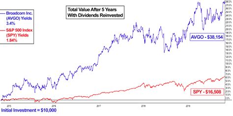 Spy dividend per share. Things To Know About Spy dividend per share. 