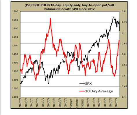The put call ratio chart shows the ratio of open interest