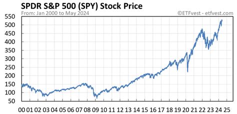 Here is the chart showing the SPY price approaching the