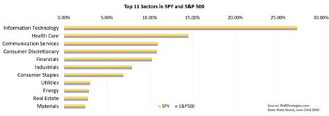 QQQ is 63% technology, while SPY is 34%. SPY is a broad-based fund diversified in several sectors of the market. QQQ is heavily weighted in the technology sector. Here is QQQ vs SPY holdings side by side: The top 10 holdings for QQQ make up 52% of its portfolio, while SPY's top 10 holdings make up 28%. This means the …. 