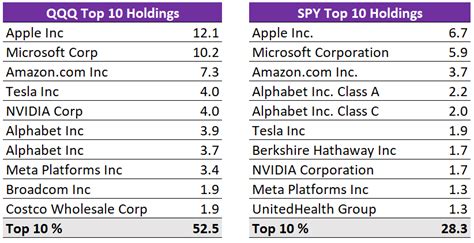 Jul 12, 2023 · The top 10 holdings in accounts for 30.24% of SPY’s total net assets, 30.26% of VOO’s total net assets and 30.21% of IVV’s total net assets. You would notice that SPY and IVV ‘s top holdings are more similar. This is because they report their holdings on a daily basis whereas VOO only reports holding updates on a monthly basis. 