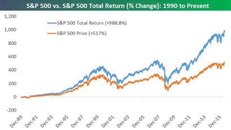 The average 10-year return of Nasdaq 100 over these 15 years was around 9%, while that of S&P 500 was about 5%. You could have earned a maximum 10-year CAGR return of 21% by investing in Nasdaq 100, while in the case of S&P 500, you could have earned a maximum return of 14% in the past 15 years. 10-year CAGR You Could …