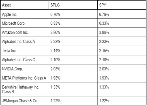 Mar 1, 2023 · SPLG and SPY are down -6.3% in 12 months