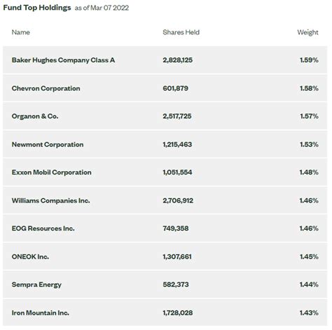 Spyd holdings. A list of holdings for SPHD (Invesco S&P 500 High Dividend Low Volatility ETF) with details about each stock and its percentage weighting in the ETF. 