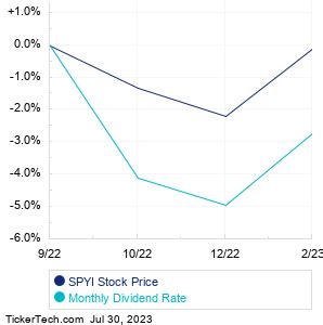 About SPYI's dividend: Number of times SHP ETF Trust Neos S&P 500 High Income ETF has decreased the dividend in the last 3 years: 6. The number of times stock has increased the dividend in the last 3 years: 8. The trailing 12 month dividend yield for SPYI is: 12.1%. Historical Yield Historical Dividends Peer Comparison. 