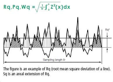 Sq (Root Mean Square Height) Area Roughness Parameters