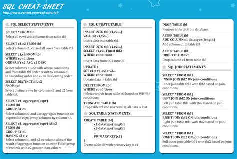 Sql Cheat Sheet, Cheat Sheets, Life Learning, Deep Learning, Simple