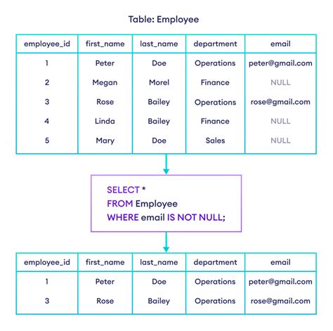 Sql check if column is not null or empty.  1.  👋 Introduction Have you ever written a perfe...