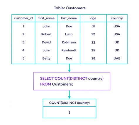Sql duplicate key error.  Learn DISTINCT vs GROUP BY, COUNT DISTINCT tun...