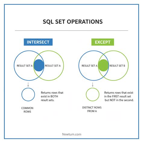 Sql except vs not in.  The SQL EXCEPT statement is one of the most commonly ...